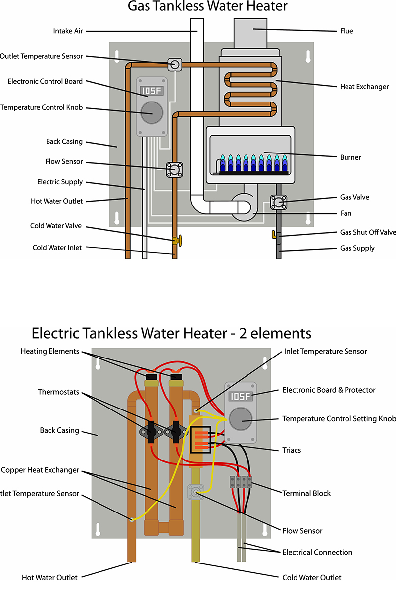 how tankless heaters work